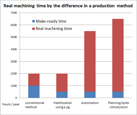 The real machining time and the make-ready time by the difference in a production method