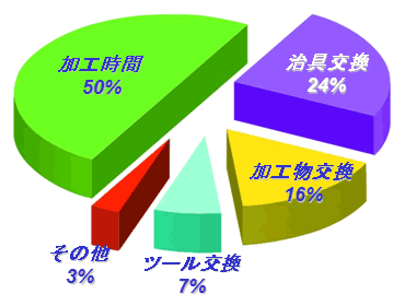 The rate of machining time